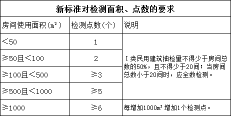 新標準對檢測面積、點數作了相關要求